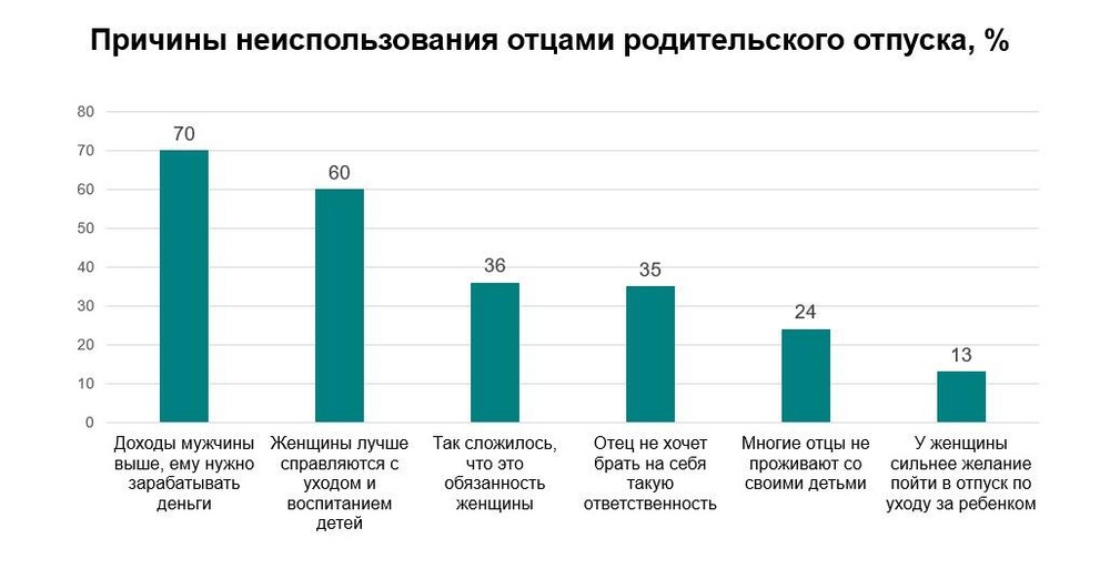 График предоставлен профессором кафедры социологии и социальных технологий управления УрФУ Анной Багировой